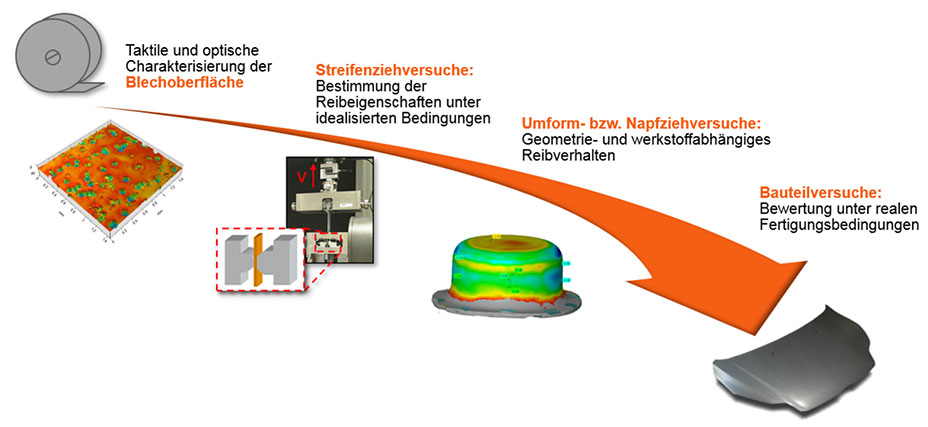 Entwicklungs- und Qualifizierungsprozess neuer Pretex®-Strukturen Grafik des Entwicklungs- und Qualifizierungsprozess neuer Pretex®-Strukturen