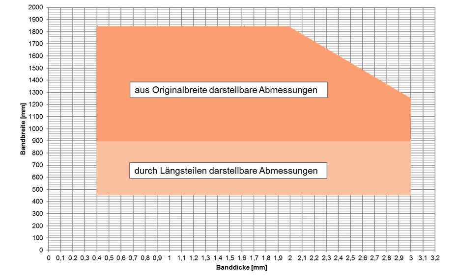 FolaSal® Abmessungen Schaubild des FolaSal® Abmessungsspektrumss