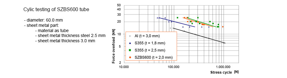 Characteristics Diagram with the characteristics of the cylic testing