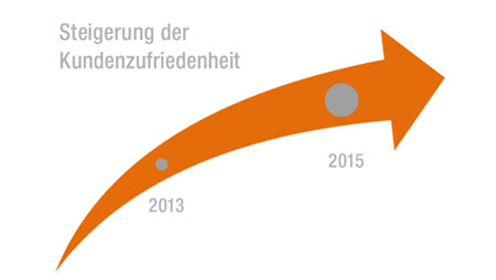 Wenn man aufhört besser zu werden, fängt man an, schlechter zu werden.