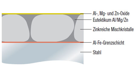 Schematic structure of zinc-magnesium coating