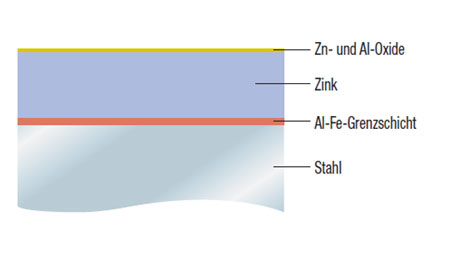 Schematic structure of zinc coating