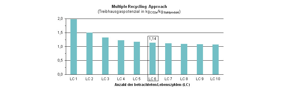 Diagramm Ergebnisse der MRA-Betrachtung 