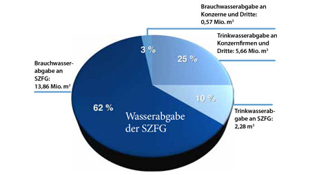 Schaubild Wasserabgabe der SZFG 