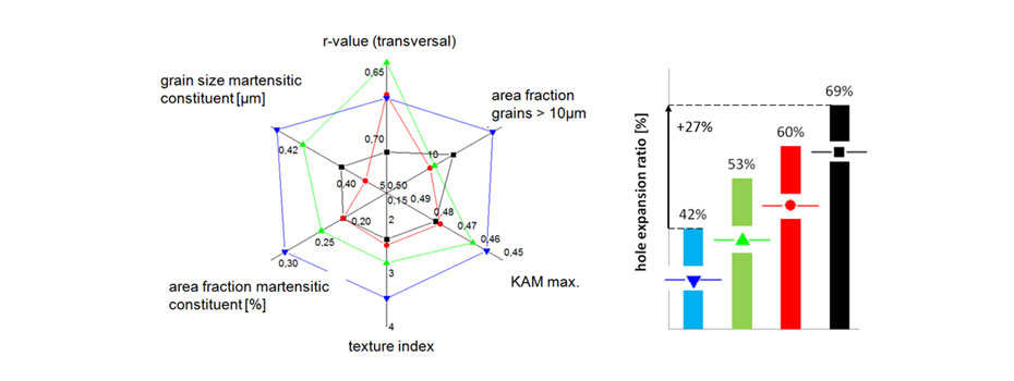Characteristic quantities of bainitic steels Figure of typical values from examinations of tensile tests and associated hole expansion tests of bainitic steels