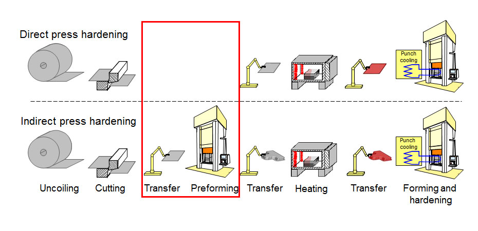 Direct and indirect press hardening Figure, which shows the diffent steps of direct and indirect press hardening.