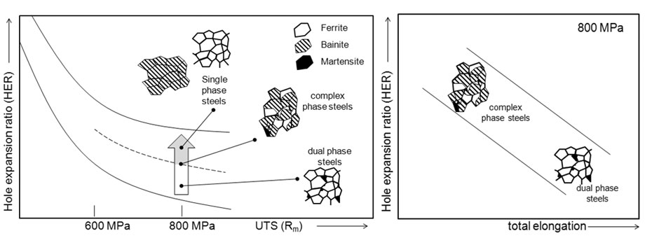 General correlation between hole expansion value, tensile strength and elongation Schematic figure of the correlation between hole expansion value and tensile strength, and correlation between elongation at break and hole expansion