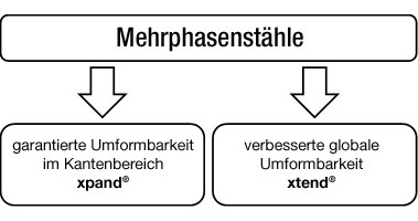 Grafik Unterscheidung Mehrphasenstähle in xpand und xtend