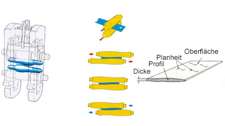 Continous Variable Crown (CVC) Technik Schematische Skizze der Continous Variable Crown (CVC) Technik