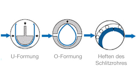 Diagramm mit den Teilschritten der Rohrformung