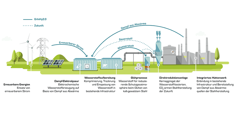Betriebskonzept GrInHy Schematisch Abbildung des Betriebskonzeptes