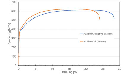Stress-strain diagram for HCT590X+Z and HCT590Xxtend®+Z Stress-strain diagram for HCT590X+Z and HCT590Xxtend®+Z