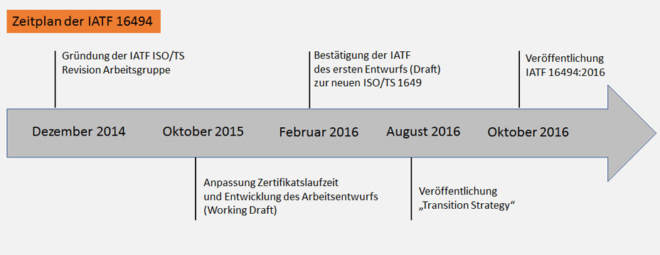 Zeitplan von der Gründung der IATF bis zur Veröffentlichung der Norm