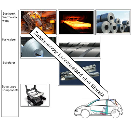 Darstellung des Produktionsprozesses