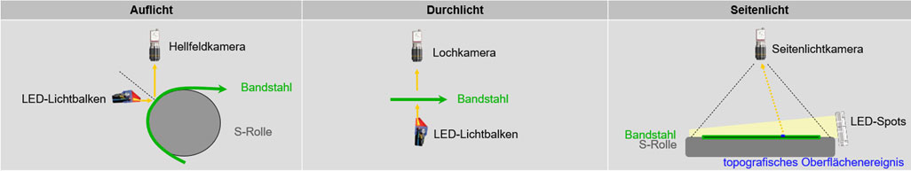 Arten der Inspektion Schaubild der Inspektionsansichten