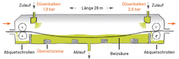 Schaubild der Kontibeize