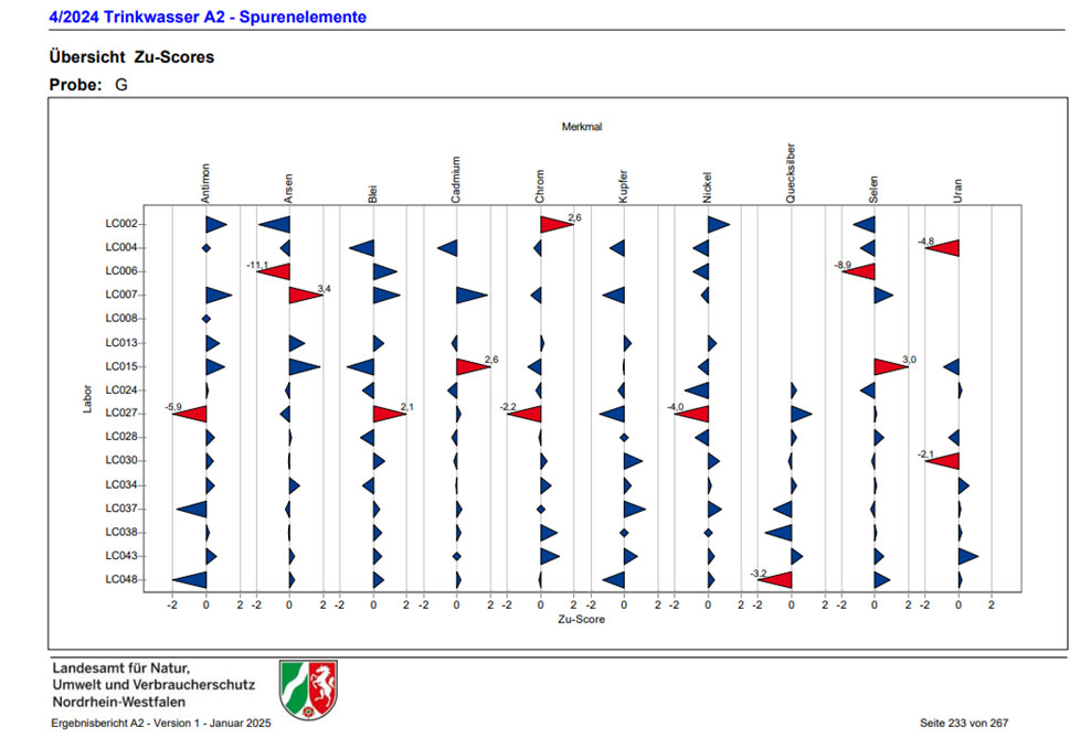 Evaluation of an interlaboratory test
