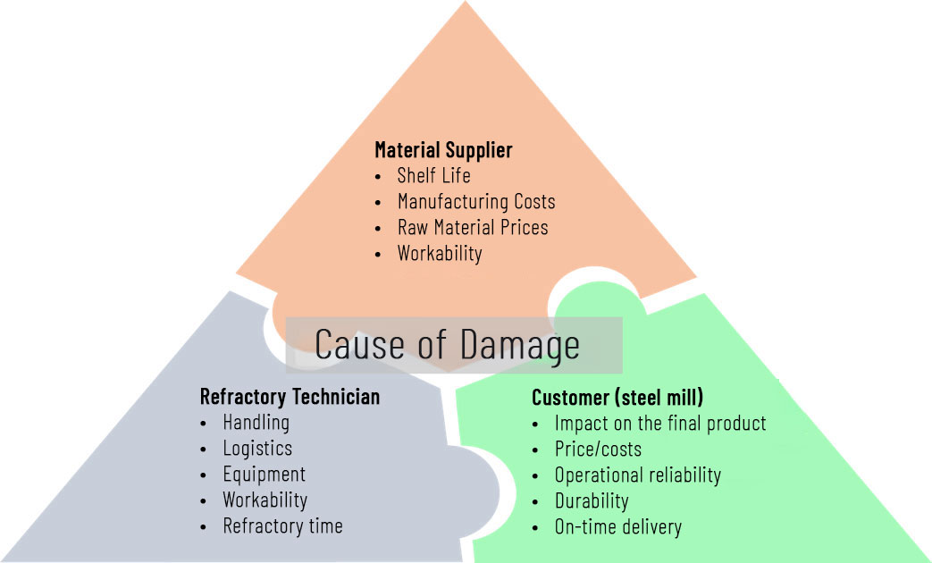 Chart showing the three causes of damage