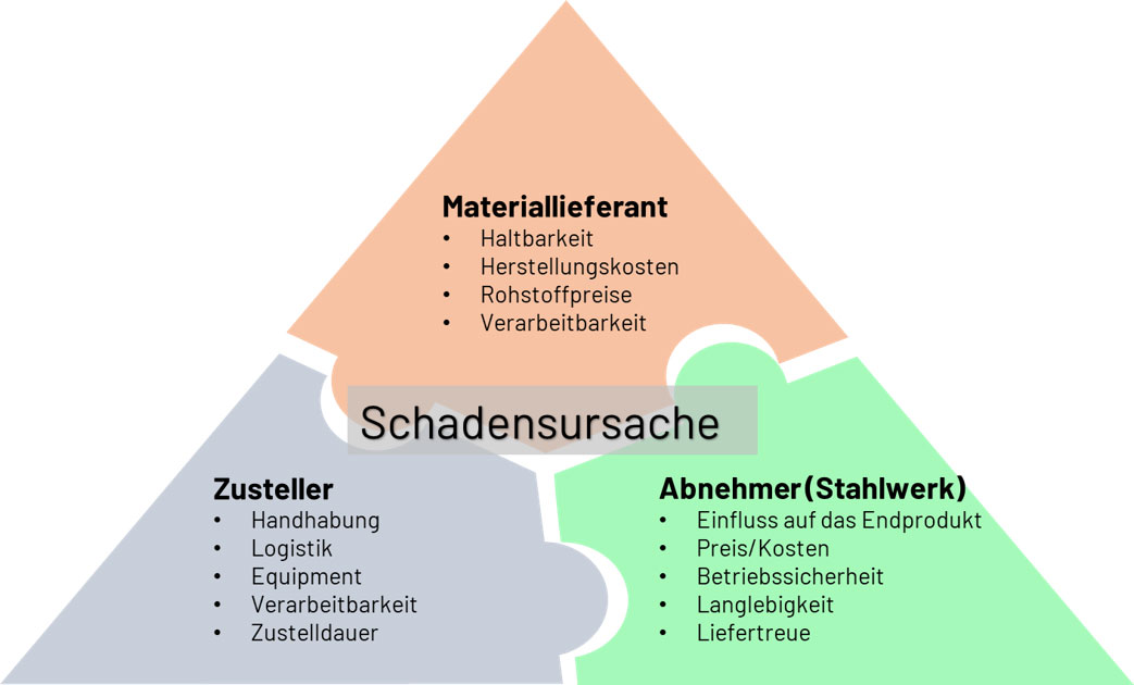 Schaubild über die drei Verursacher von Schädigungen