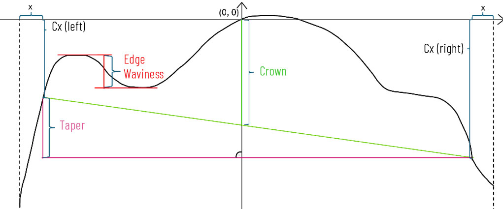 Illustration of a thickness profile