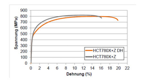 Stress/strain diagram for HCT780X+Z and HCT780Xxtend®+Z