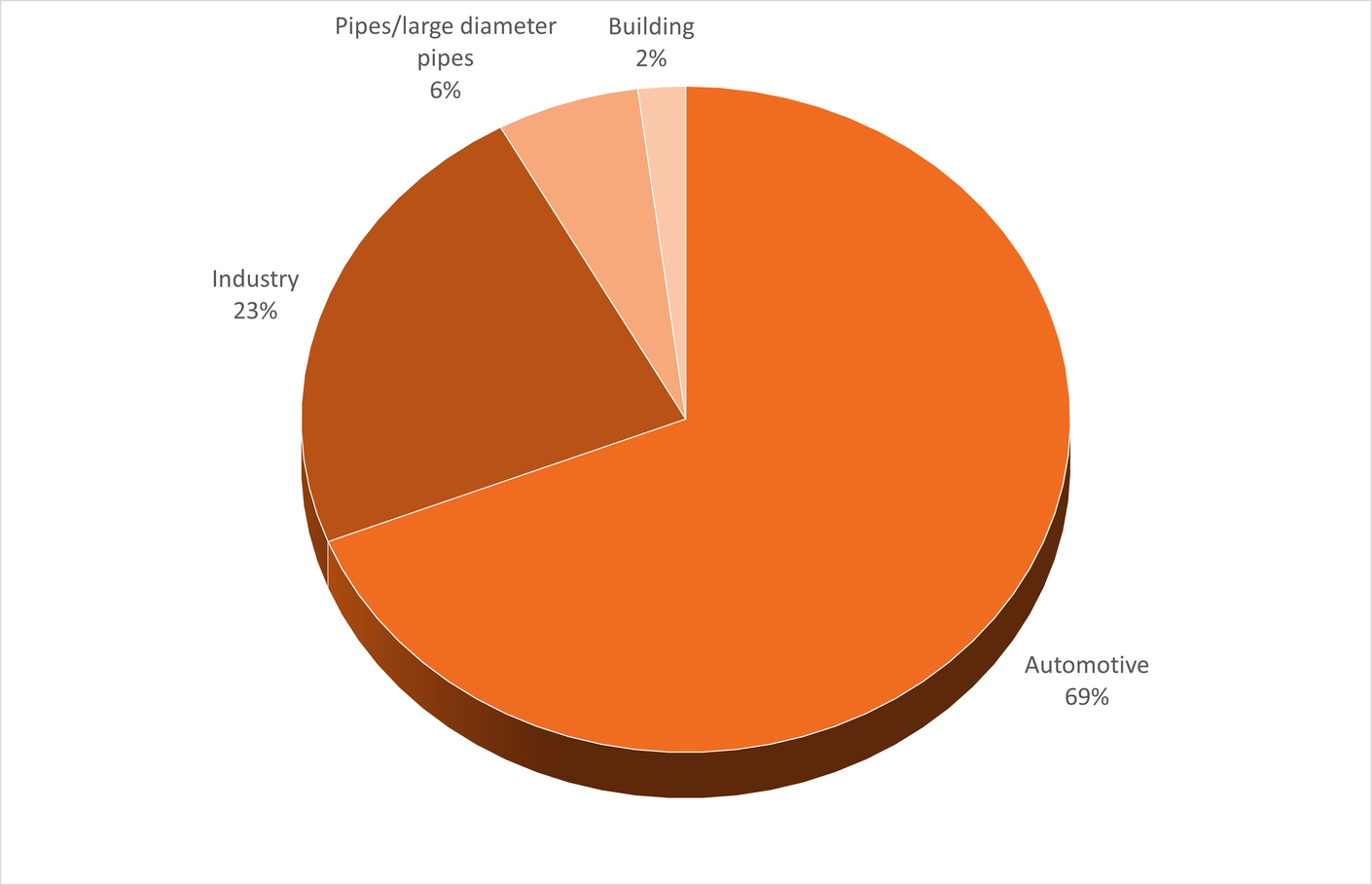 Sales according to sectors
