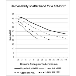 Hardenability scatter band