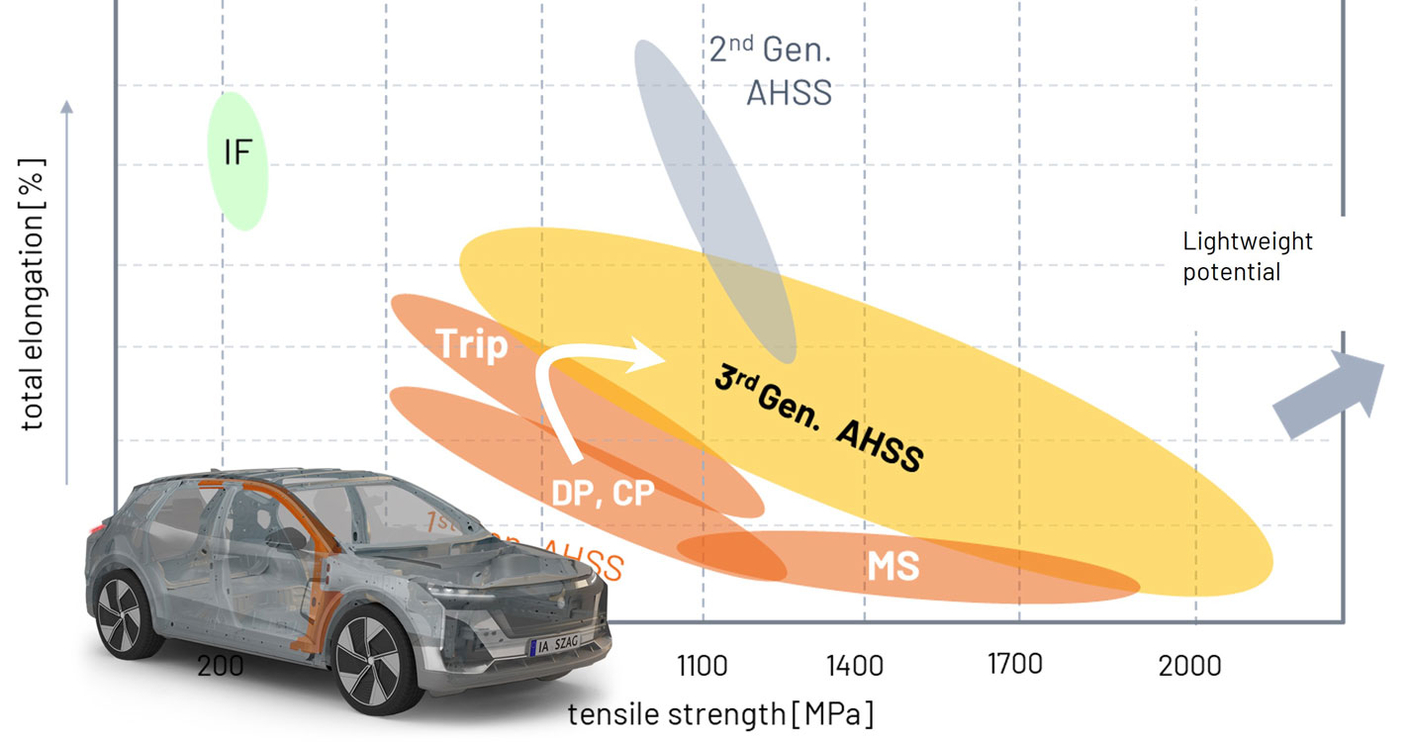 Diagram in which the potential ranges and material properties of steels are mapped via the elongation at break and the tensile strength.hdehnung und die Zugfestigkeit die Potentialbereiche und Materialeigenschaften von Stählen abgebildet werden. 