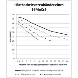 Diagramm Härtbarkeitsstreubänder