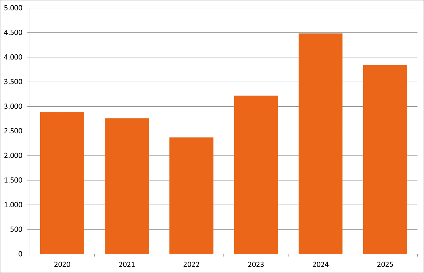 Graphic development sales