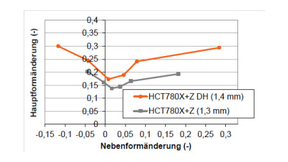 Graphic of the forming limit curves (FLC) for HCT780X+Z and HCT780Xxtend